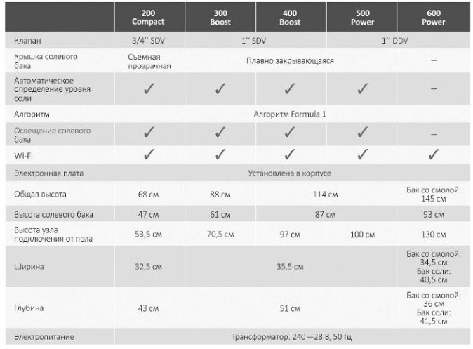 Кабинетная система водоподготовки Ecowater eVolution 300 Boost (с байпасом) (умягчение)